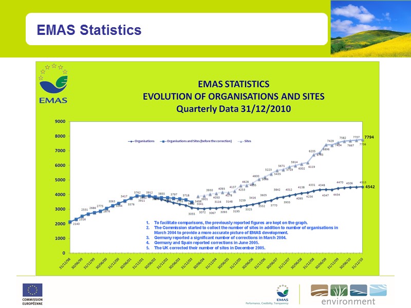 EMAS Statistics